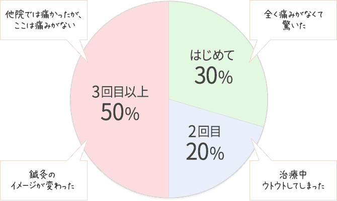 鍼灸を初めて受ける方の割合グラフ
